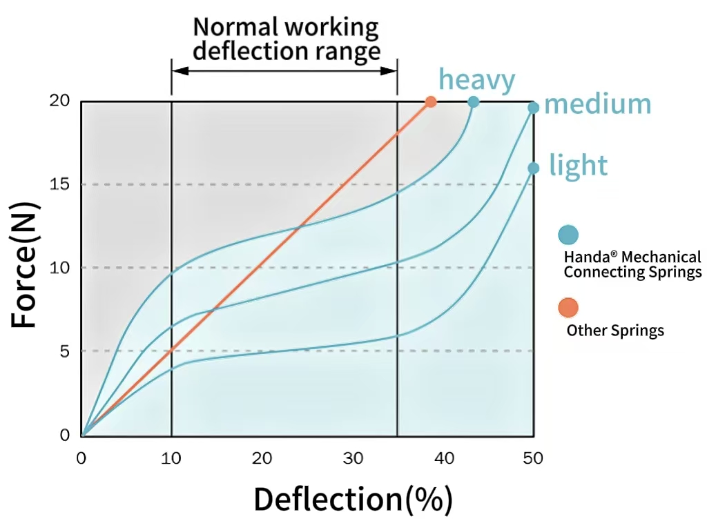 механические соединительные пружины - график постоянной силы